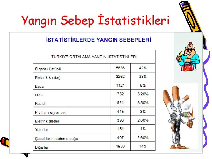 Yangın Sebep İstatistikleri 40 