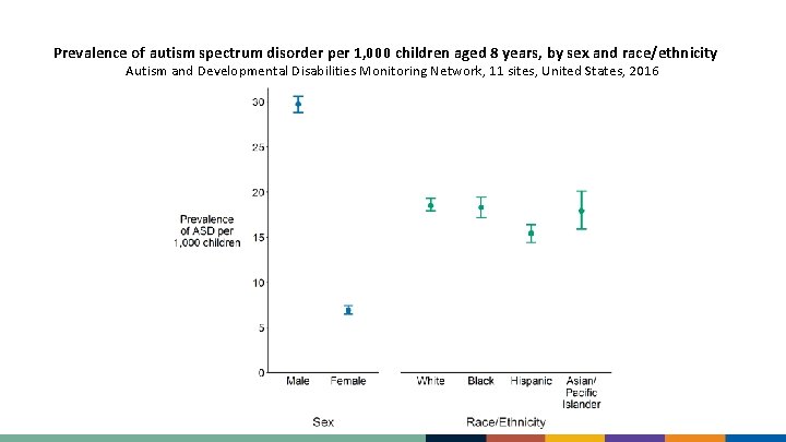 Prevalence of autism spectrum disorder per 1, 000 children aged 8 years, by sex