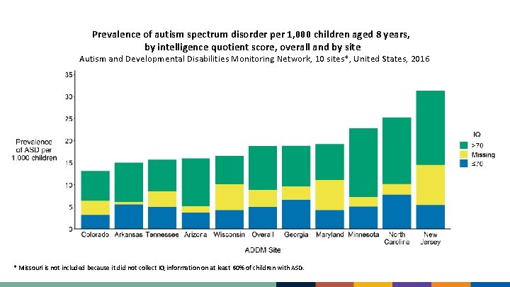 Prevalence of autism spectrum disorder per 1, 000 children aged 8 years, by intelligence