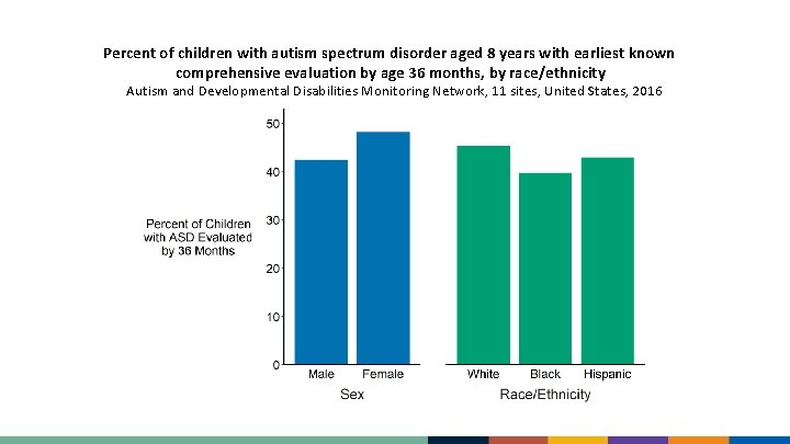 Percent of children with autism spectrum disorder aged 8 years with earliest known comprehensive
