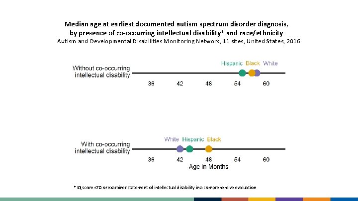Median age at earliest documented autism spectrum disorder diagnosis, by presence of co-occurring intellectual