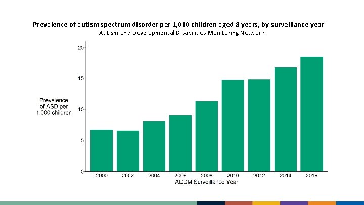 Prevalence of autism spectrum disorder per 1, 000 children aged 8 years, by surveillance