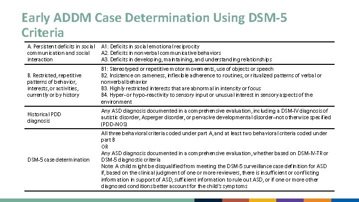 Early ADDM Case Determination Using DSM-5 Criteria A. Persistent deficits in social communication and