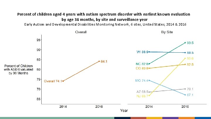 Percent of children aged 4 years with autism spectrum disorder with earliest known evaluation
