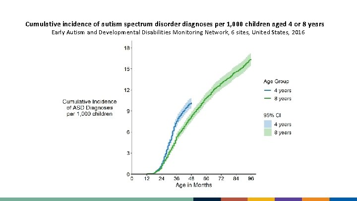 Cumulative incidence of autism spectrum disorder diagnoses per 1, 000 children aged 4 or