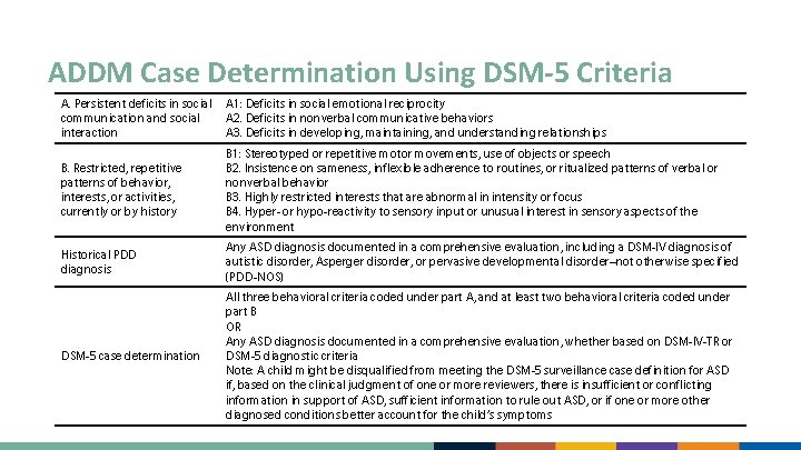 ADDM Case Determination Using DSM-5 Criteria A. Persistent deficits in social communication and social