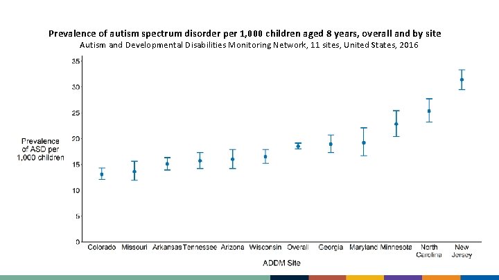 Prevalence of autism spectrum disorder per 1, 000 children aged 8 years, overall and