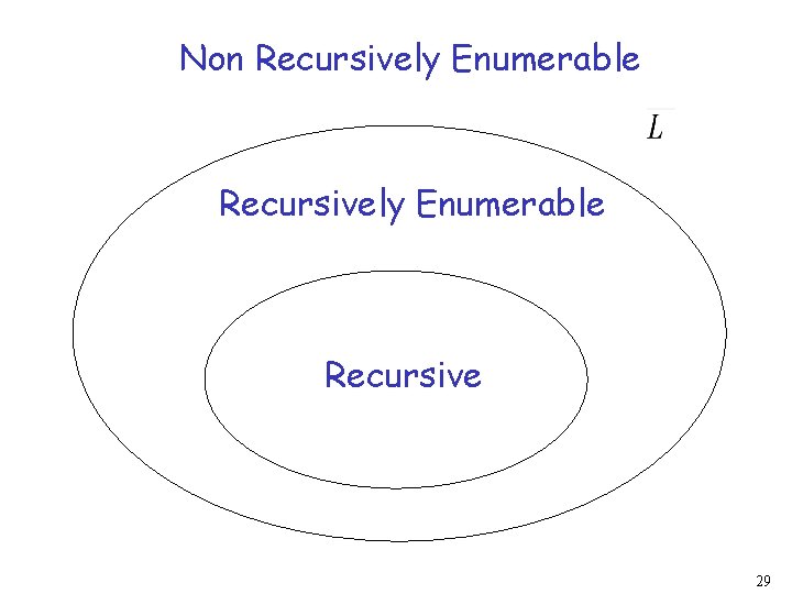 Non Recursively Enumerable Recursive 29 