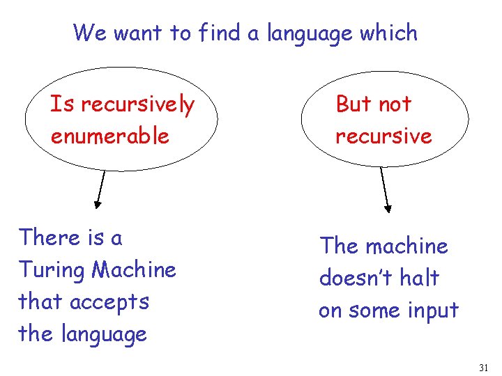 We want to find a language which Is recursively enumerable There is a Turing