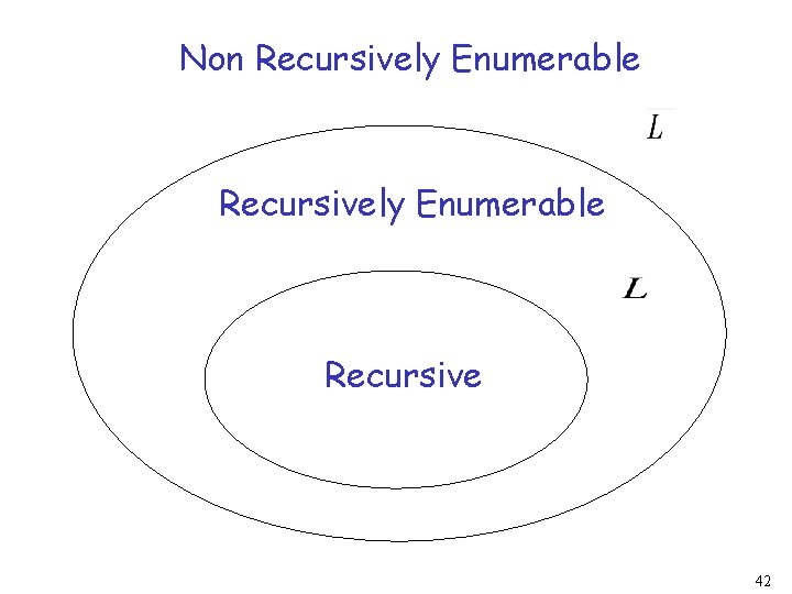 Non Recursively Enumerable Recursive 42 