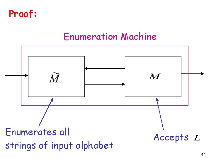 Proof: Enumeration Machine Enumerates all strings of input alphabet Accepts 46 