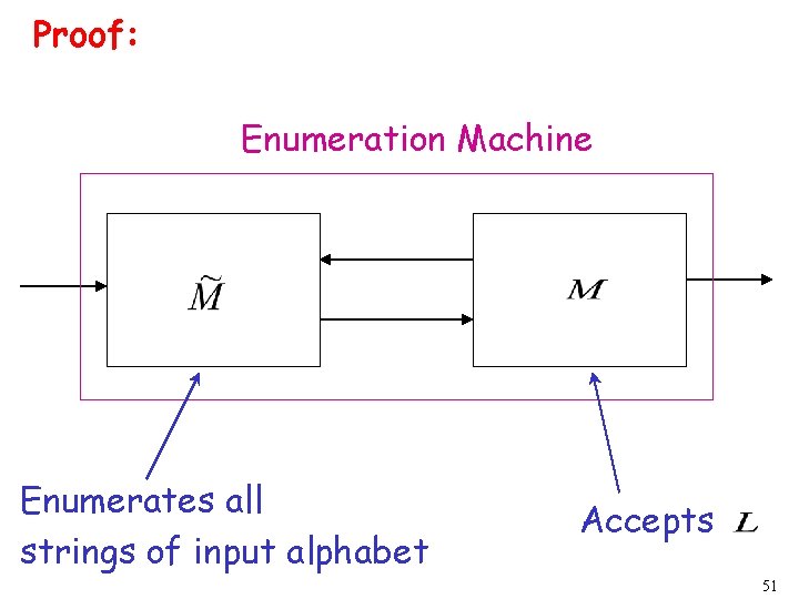 Proof: Enumeration Machine Enumerates all strings of input alphabet Accepts 51 