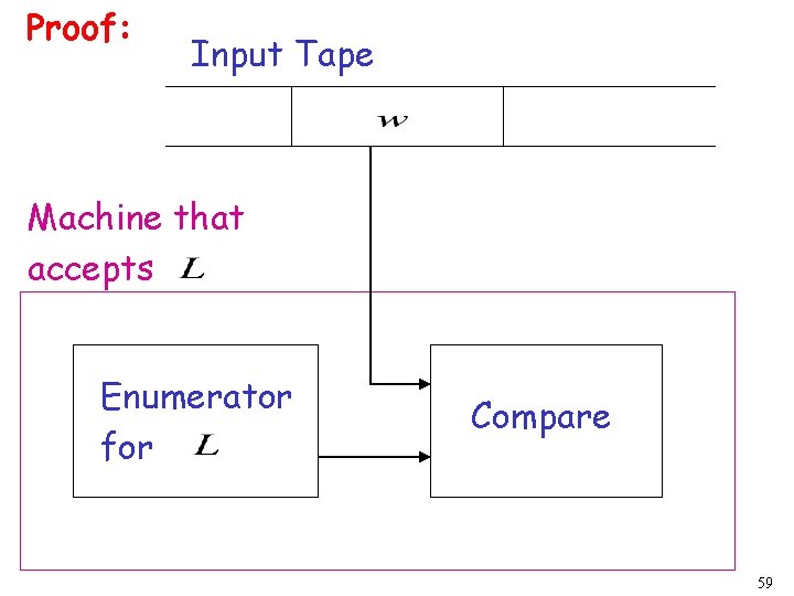 Proof: Input Tape Machine that accepts Enumerator for Compare 59 