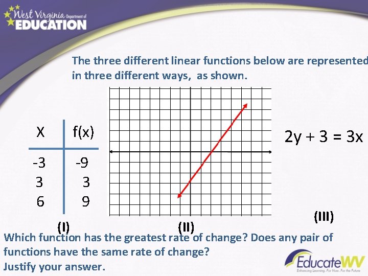 The three different linear functions below are represented in three different ways, as shown.