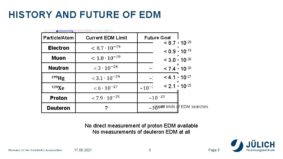 HISTORY AND FUTURE OF EDM Particle/Atom Current EDM Limit Future Goal < 8. 7