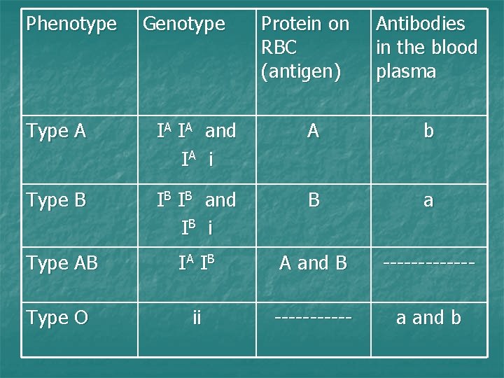 Phenotype Genotype Protein on RBC (antigen) Antibodies in the blood plasma Type A IA