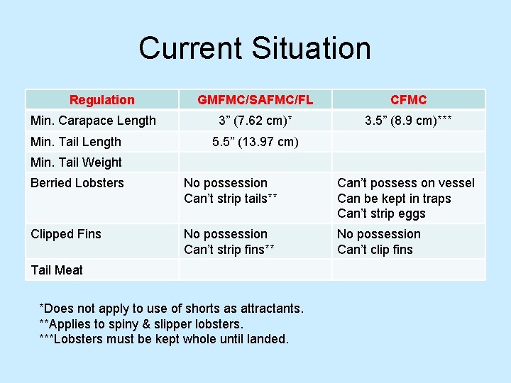 Current Situation Regulation Min. Carapace Length Min. Tail Length GMFMC/SAFMC/FL CFMC 3” (7. 62