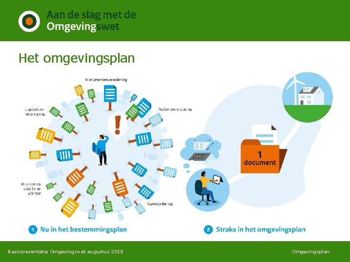 Het omgevingsplan Basispresentatie Omgevingswet augustus 2018 Omgevingsplan 