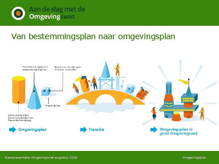 Van bestemmingsplan naar omgevingsplan Basispresentatie Omgevingswet augustus 2018 Omgevingsplan 