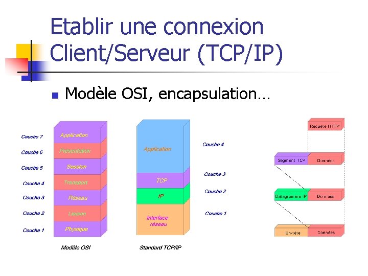 Etablir une connexion Client/Serveur (TCP/IP) n Modèle OSI, encapsulation… 