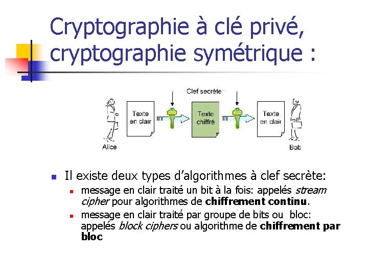Cryptographie à clé privé, cryptographie symétrique : n Il existe deux types d’algorithmes à