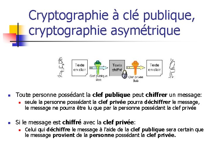 Cryptographie à clé publique, cryptographie asymétrique n Toute personne possédant la clef publique peut