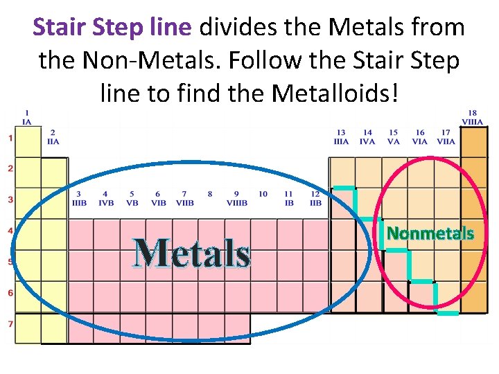 Stair Step line divides the Metals from the Non-Metals. Follow the Stair Step line