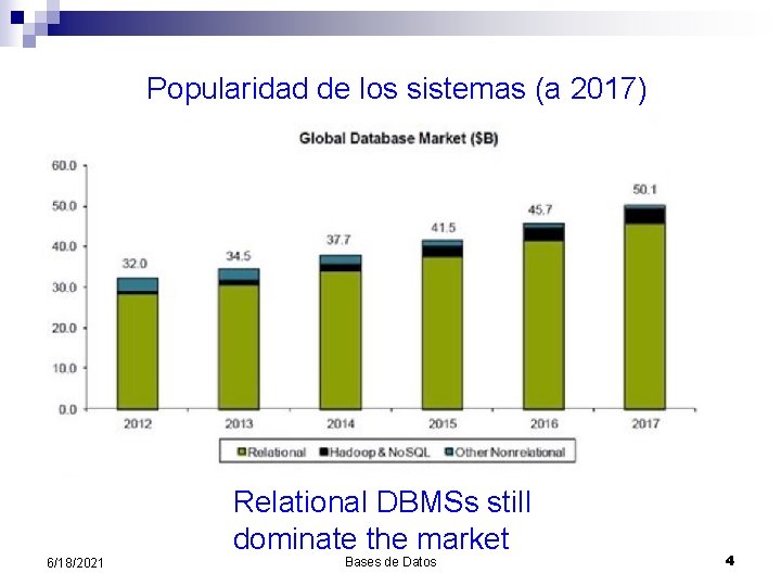 Popularidad de los sistemas (a 2017) Relational DBMSs still dominate the market 6/18/2021 Bases