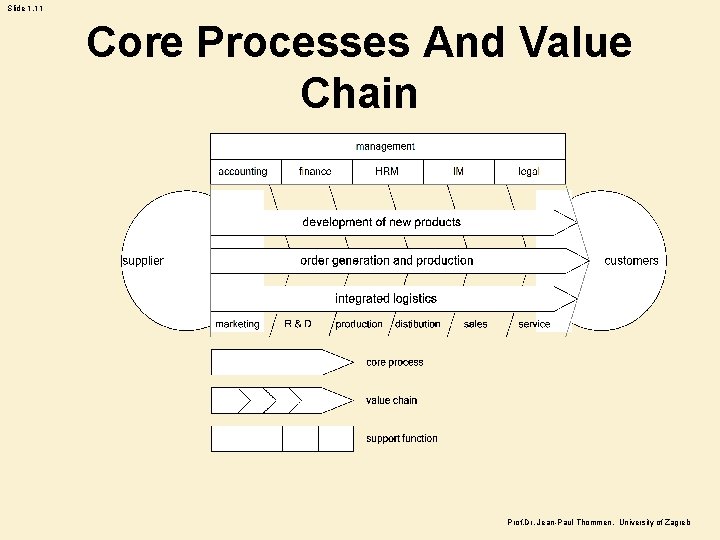 Slide 1. 11 Core Processes And Value Chain Prof. Dr. Jean-Paul Thommen, University of