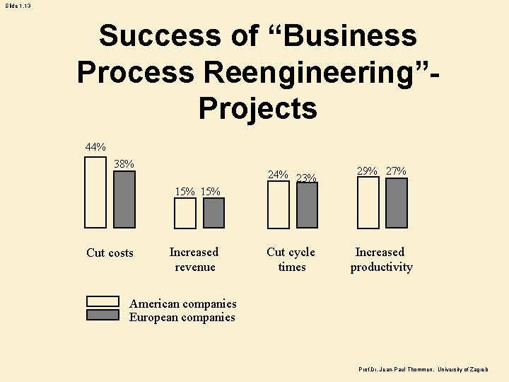 Slide 1. 13 Success of “Business Process Reengineering”Projects 44% 38% 24% 23% 29% 27%