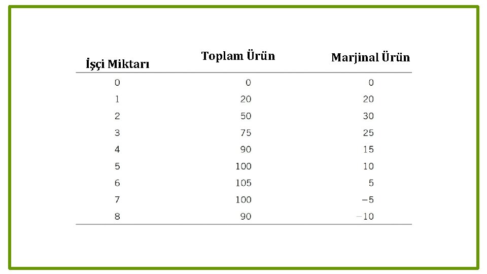 İşçi Miktarı Toplam Ürün Marjinal Ürün 