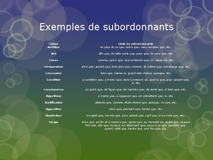 Exemples de subordonnants Valeur Addition Liste de subordonnants en plus de ce que, outre