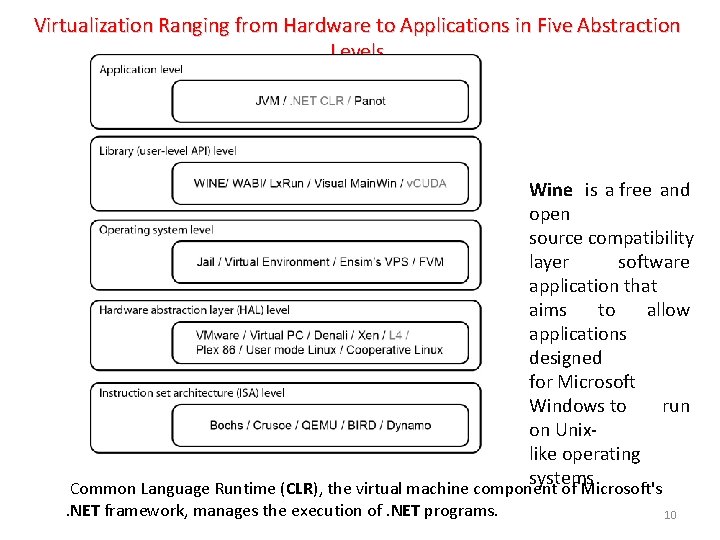 Virtualization Ranging from Hardware to Applications in Five Abstraction Levels Wine is a free Virtualization Ranging from Hardware to Applications in Five Abstraction Levels Wine is a free