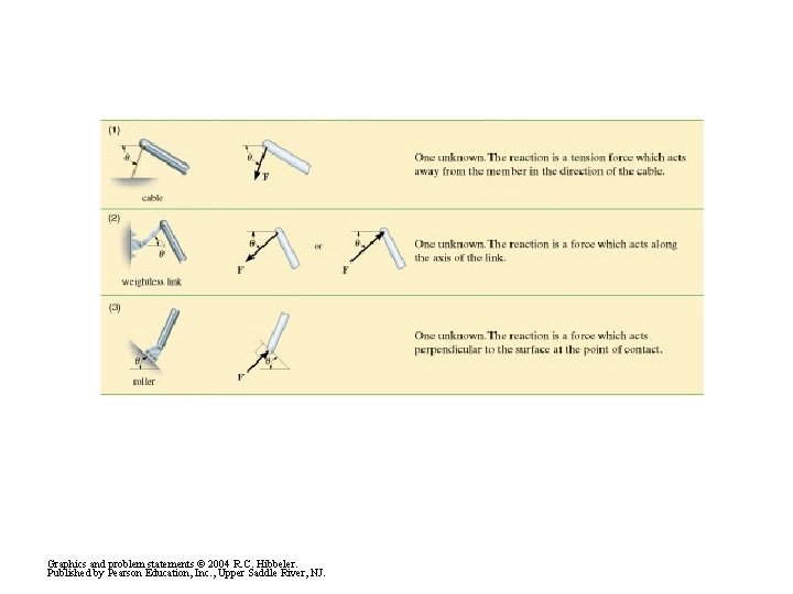 Graphics and problem statements © 2004 R. C. Hibbeler. Published by Pearson Education, Inc.