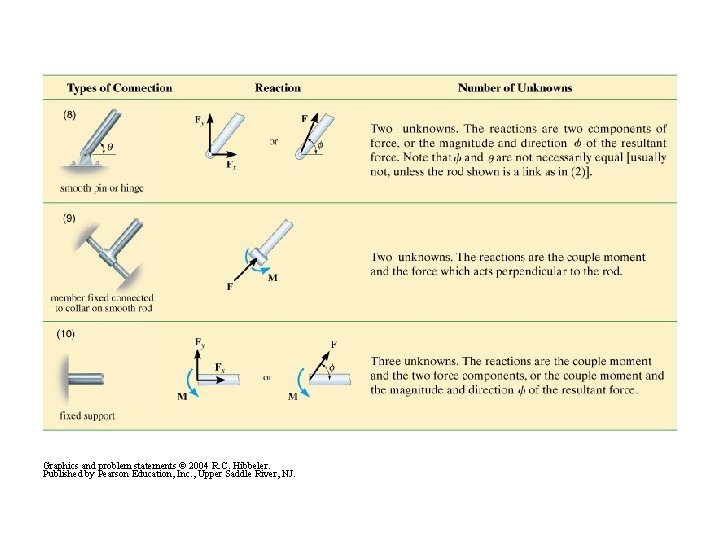 Graphics and problem statements © 2004 R. C. Hibbeler. Published by Pearson Education, Inc.