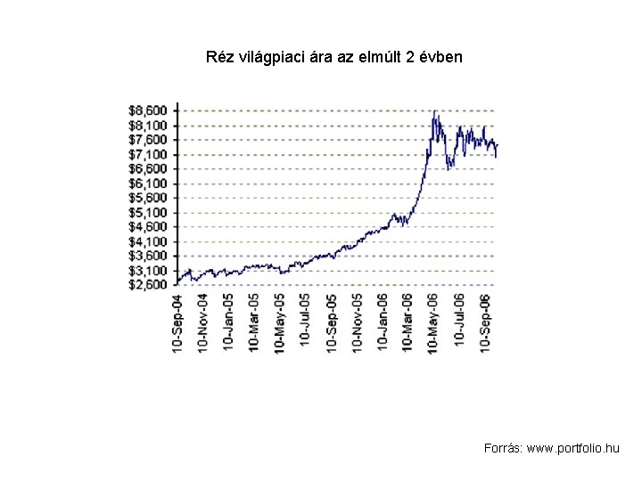 Spin. Bee Szolgáltató Kft. www. spinbee. hu Réz világpiaci ára az elmúlt 2 évben