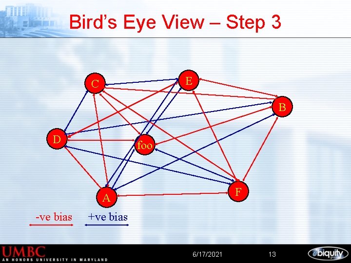 Bird’s Eye View – Step 3 E C B D foo F A -ve