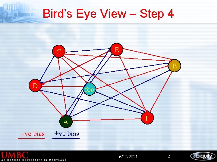 Bird’s Eye View – Step 4 E C B D foo F A -ve