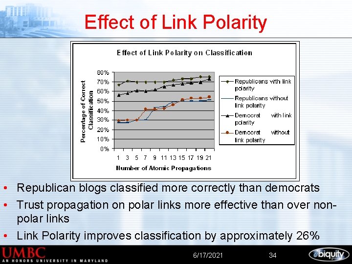 Effect of Link Polarity • Republican blogs classified more correctly than democrats • Trust