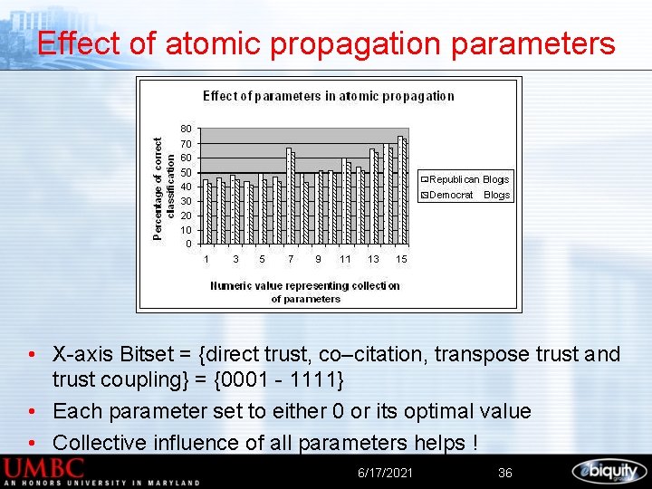 Effect of atomic propagation parameters • X-axis Bitset = {direct trust, co–citation, transpose trust