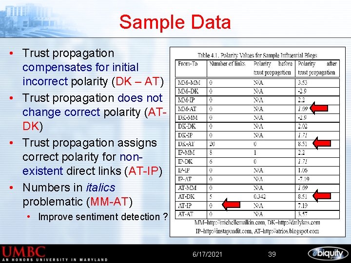 Sample Data • Trust propagation compensates for initial incorrect polarity (DK – AT) •