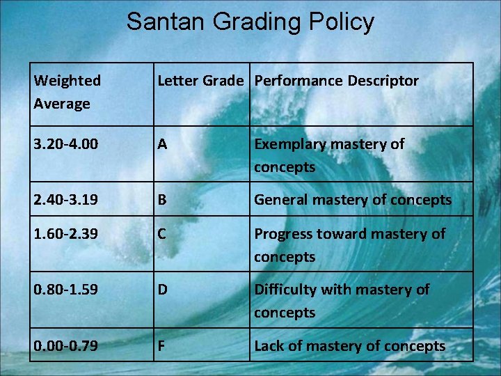 Santan Grading Policy Weighted Average Letter Grade Performance Descriptor 3. 20 -4. 00 A