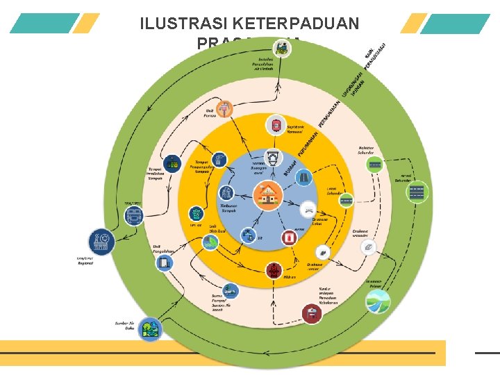 ILUSTRASI KETERPADUAN PRASARANA 