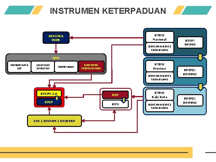 INSTRUMEN KETERPADUAN RTRW Nasional RENSTRA PUPR RENCANA RINCI TATA RUANG RPJP/ RPJMN WPS SUMBER