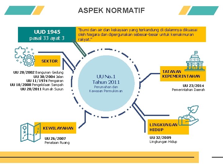 ASPEK NORMATIF UUD 1945 pasal 33 ayat 3 “Bumi dan air dan kekayaan yang