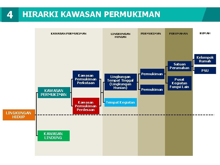 4 HIRARKI KAWASAN PERMUKIMAN LINGKUNGAN HUNIAN PERMUKIMAN PERUMAHAN Satuan Perumahan Kawasan Permukiman Perkotaan KAWASAN