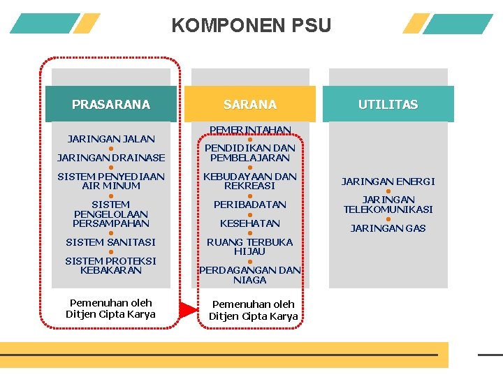 KOMPONEN PSU PRASARANA UTILITAS JARINGAN JALAN ● JARINGAN DRAINASE ● SISTEM PENYEDIAAN AIR MINUM