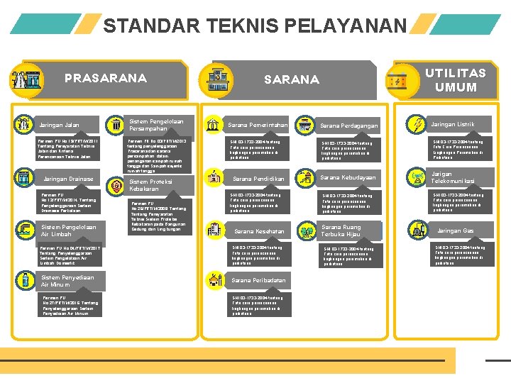 STANDAR TEKNIS PELAYANAN PRASARANA Jaringan Jalan Permen PU No. 19/PRT/M/2011 Tentang Persyaratan Teknis Jalan