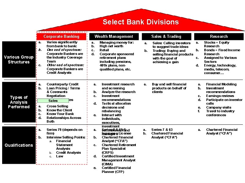 Select Bank Divisions Corporate Banking a. b. Various Group Structures c. a. b. Types