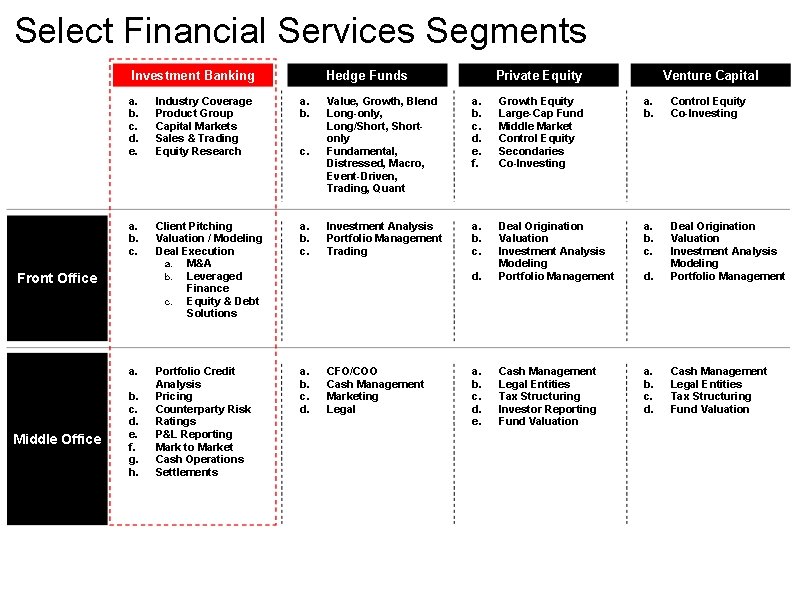 Select Financial Services Segments Investment Banking a. b. c. d. e. Industry Coverage Product